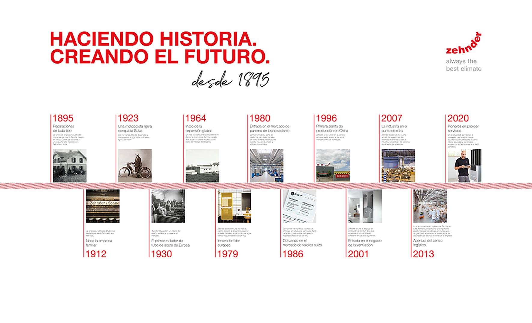 History timeline Zehnder 125years es web