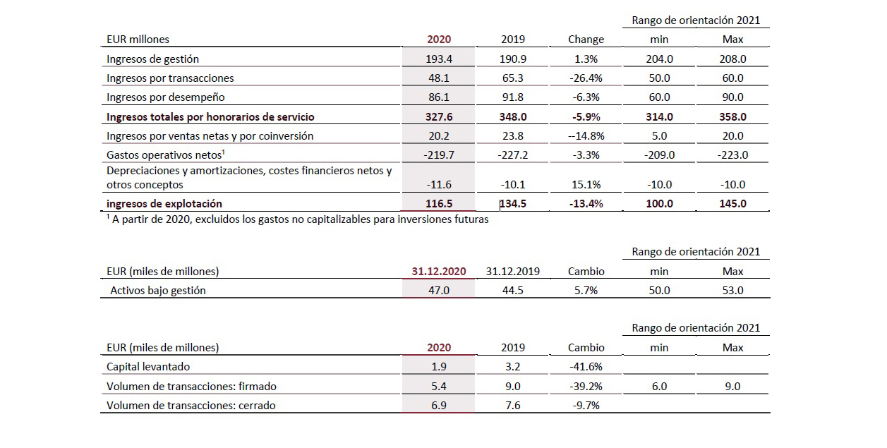 PATRIZIA anuncia unos sólidos resultados en 2020 y espera seguir creciendo en 2021 2 patriziaag1