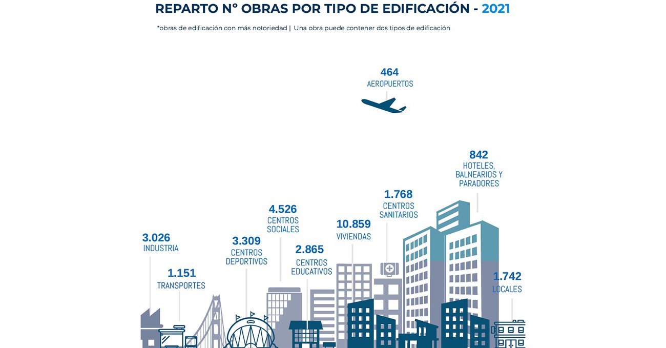 El sector de la construcción crece un 22% en 2021 1 2 1