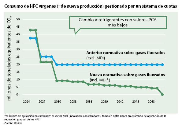 Perspectivas de Daikin sobre las alternativas a los refrigerantes en Europa: aplicaciones, asequibilidad, seguridad y preparación para el futuro 1 Fig. 2 Graph Consumption of virgin HFCs ES