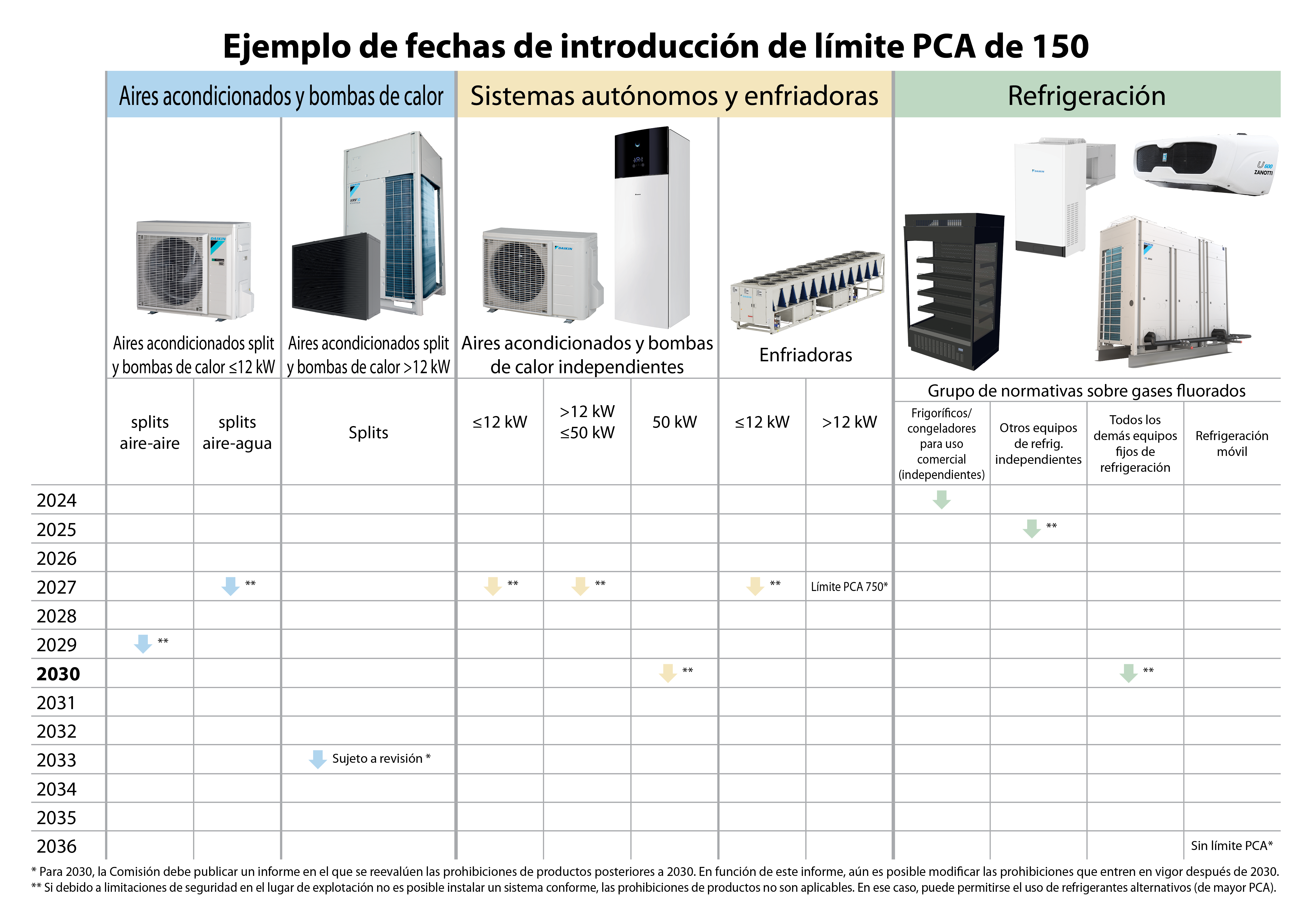 Perspectivas de Daikin sobre las alternativas a los refrigerantes en Europa: aplicaciones, asequibilidad, seguridad y preparación para el futuro 2 Fig. 3 Graph Example of GWP limit 150 introduction ES